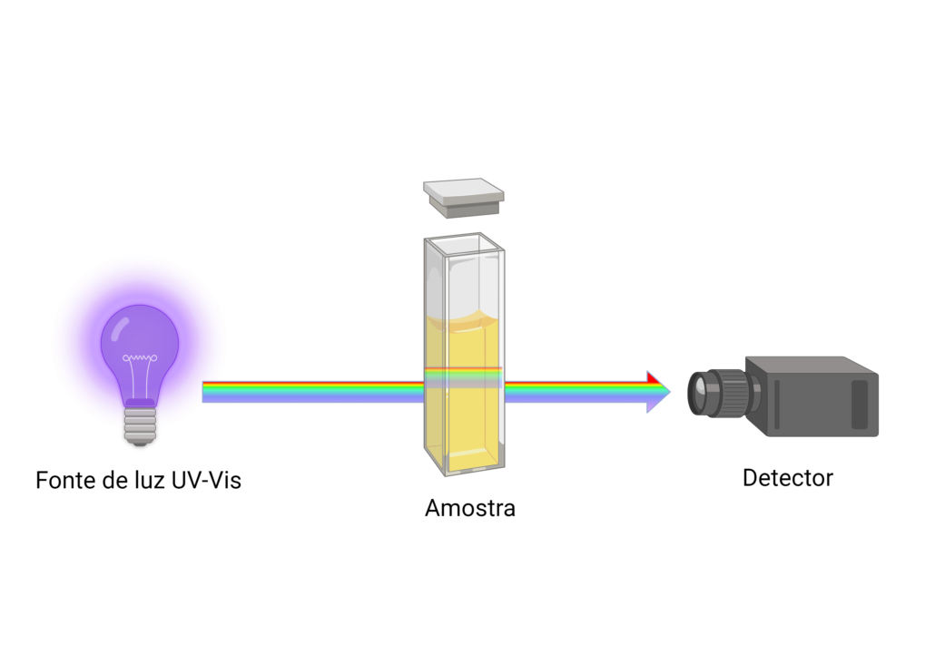 a imagem mostra a espectrofotometria na prática, mostrando o funcionamento e os componentes de um espectrofotômetro