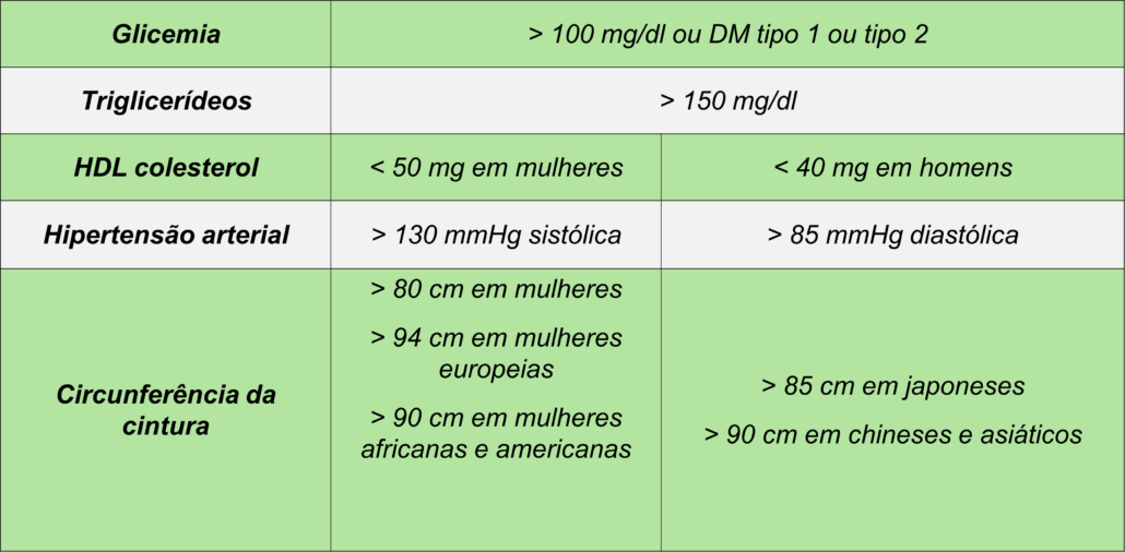 valores de referência para diagnóstico de síndrome metabólica